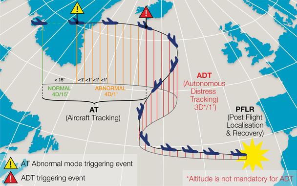 Autonomous Distress Tracking - stages